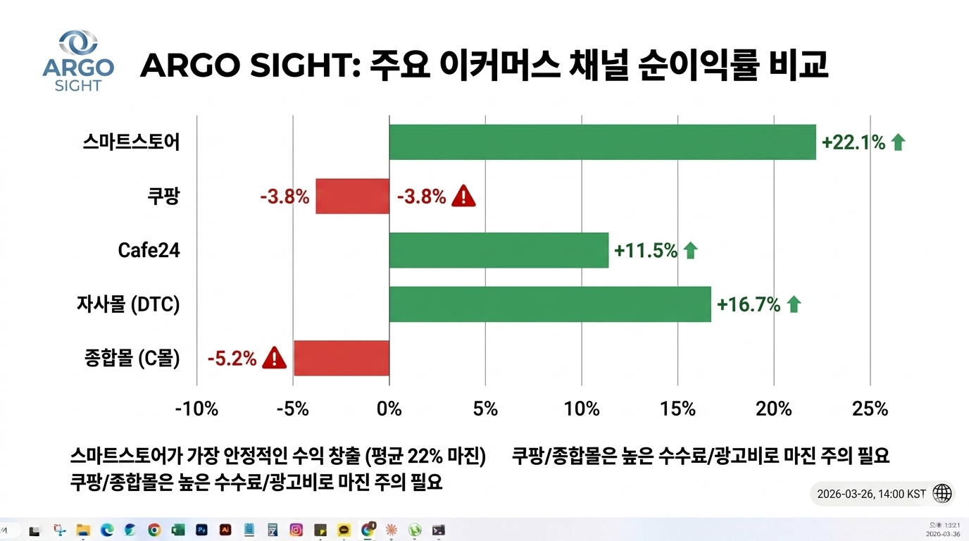 채널별 순이익률 비교